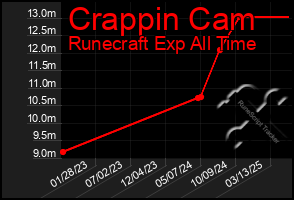Total Graph of Crappin Cam