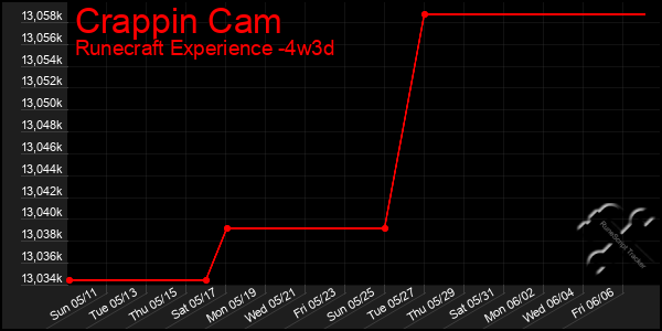 Last 31 Days Graph of Crappin Cam