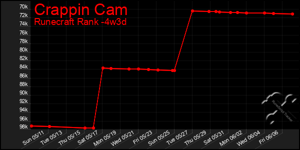 Last 31 Days Graph of Crappin Cam