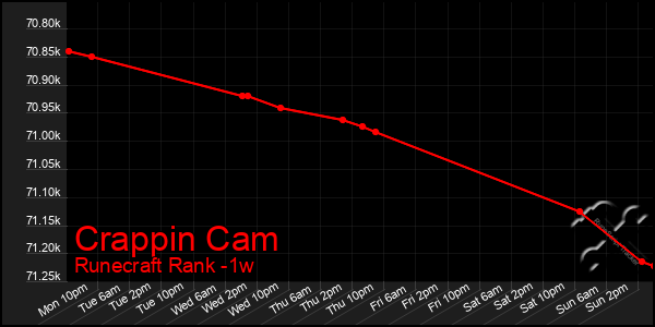 Last 7 Days Graph of Crappin Cam