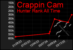 Total Graph of Crappin Cam