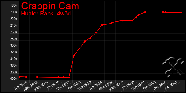 Last 31 Days Graph of Crappin Cam