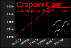 Total Graph of Crappin Cam