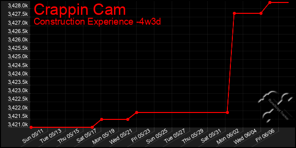 Last 31 Days Graph of Crappin Cam