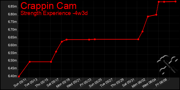 Last 31 Days Graph of Crappin Cam