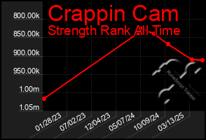 Total Graph of Crappin Cam