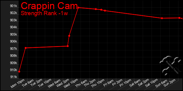 Last 7 Days Graph of Crappin Cam
