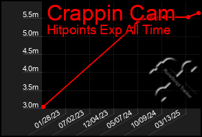 Total Graph of Crappin Cam