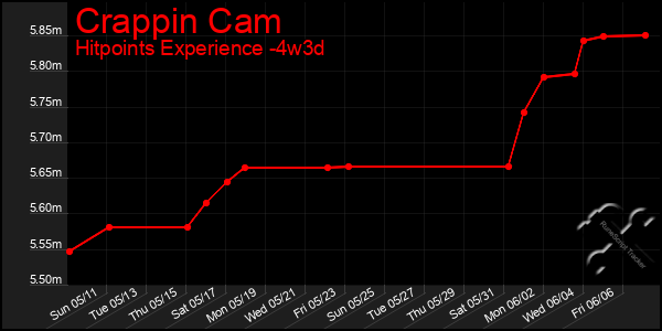 Last 31 Days Graph of Crappin Cam