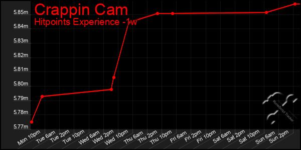 Last 7 Days Graph of Crappin Cam