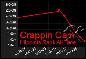 Total Graph of Crappin Cam