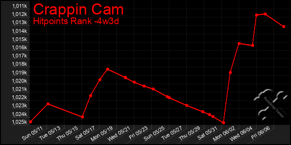 Last 31 Days Graph of Crappin Cam