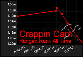 Total Graph of Crappin Cam