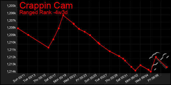 Last 31 Days Graph of Crappin Cam