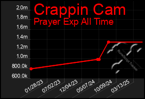 Total Graph of Crappin Cam