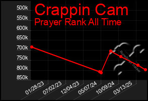Total Graph of Crappin Cam