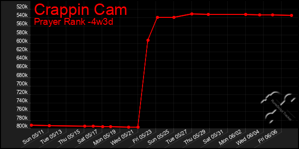 Last 31 Days Graph of Crappin Cam
