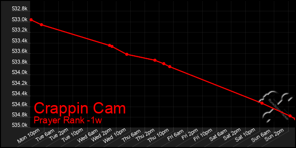 Last 7 Days Graph of Crappin Cam