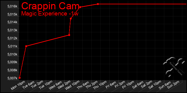 Last 7 Days Graph of Crappin Cam