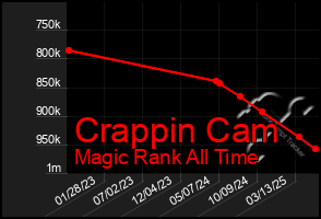 Total Graph of Crappin Cam