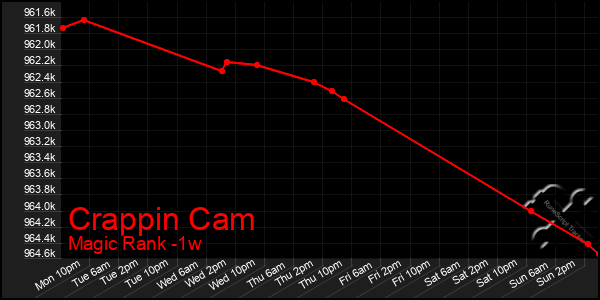 Last 7 Days Graph of Crappin Cam