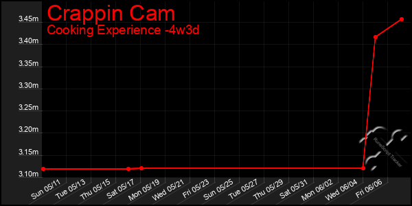 Last 31 Days Graph of Crappin Cam