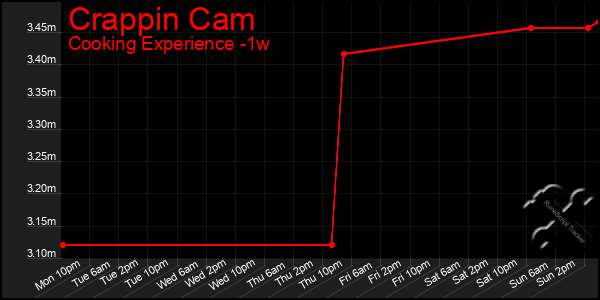 Last 7 Days Graph of Crappin Cam
