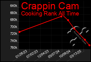 Total Graph of Crappin Cam