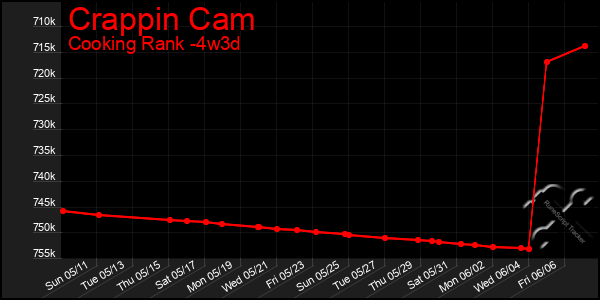 Last 31 Days Graph of Crappin Cam