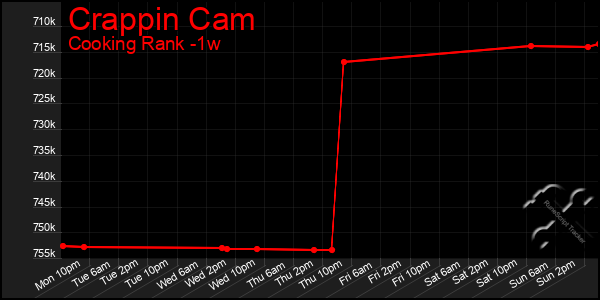 Last 7 Days Graph of Crappin Cam