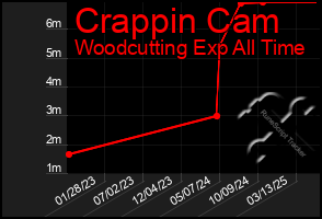 Total Graph of Crappin Cam