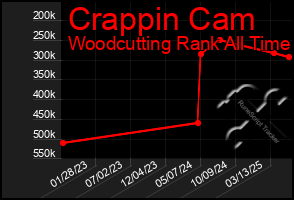Total Graph of Crappin Cam