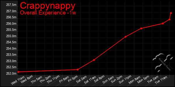 Last 7 Days Graph of Crappynappy