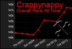 Total Graph of Crappynappy