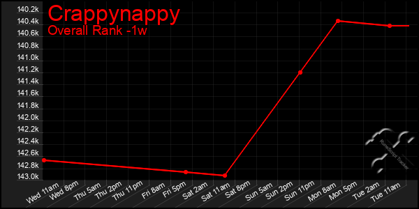 Last 7 Days Graph of Crappynappy