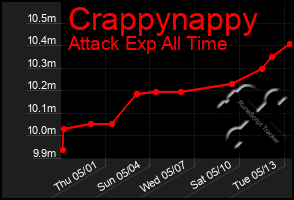 Total Graph of Crappynappy