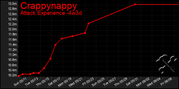 Last 31 Days Graph of Crappynappy
