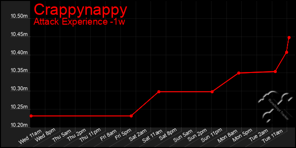 Last 7 Days Graph of Crappynappy