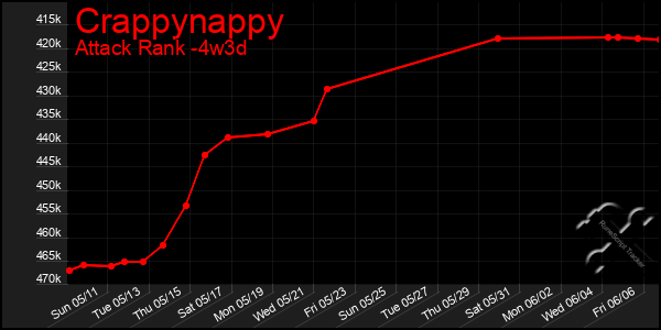 Last 31 Days Graph of Crappynappy