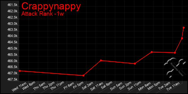 Last 7 Days Graph of Crappynappy