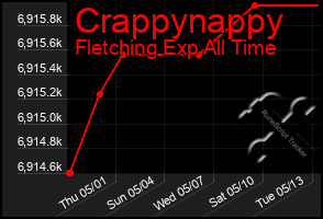 Total Graph of Crappynappy