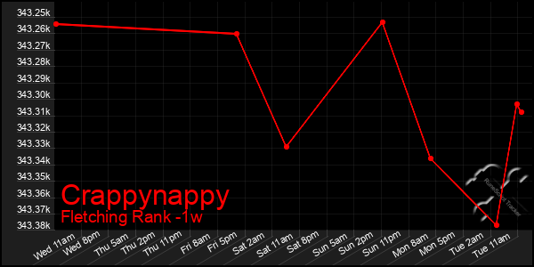 Last 7 Days Graph of Crappynappy