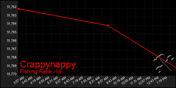 Last 24 Hours Graph of Crappynappy