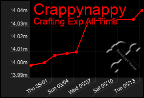 Total Graph of Crappynappy