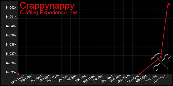 Last 7 Days Graph of Crappynappy