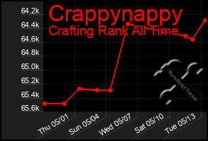 Total Graph of Crappynappy