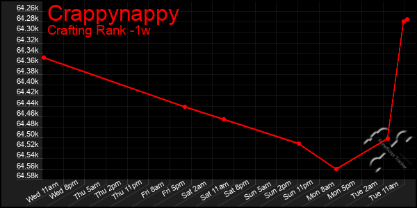 Last 7 Days Graph of Crappynappy