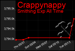 Total Graph of Crappynappy