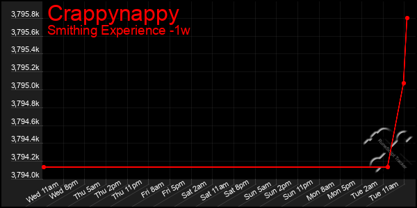 Last 7 Days Graph of Crappynappy