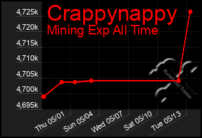 Total Graph of Crappynappy